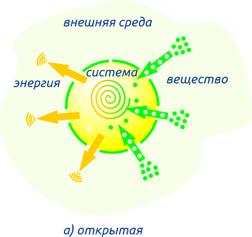 Открытая система